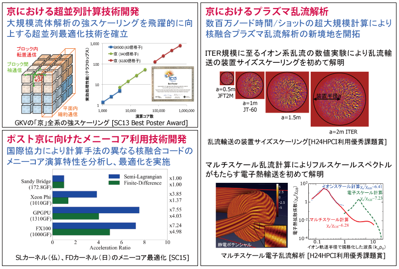 「京」での実績と準備研究フェーズの状況
